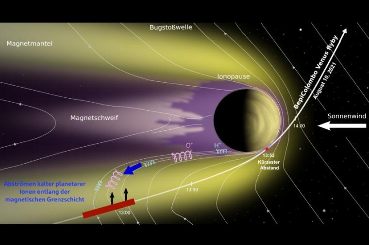 Abb.: Magnetosphäre der Venus und Flugroute von BepColombo im August 2021