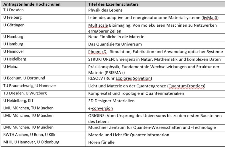 Übersicht über die nun bewilligten Exzellenzcluster mit Physikbezug