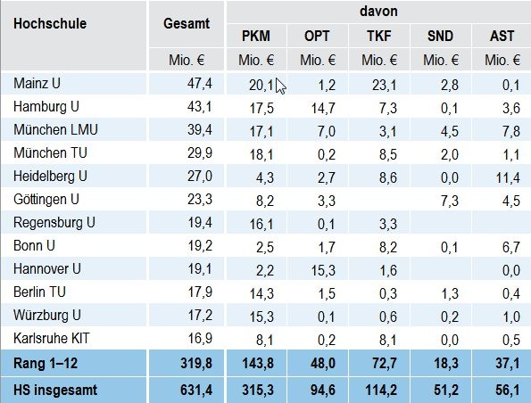 Die erfolgreichsten zwölf Hochschulen in der Physik haben zwischen 2014 und...