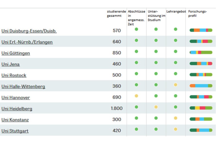 Nach den Hauptindikatoren führen die Universitäten Duisburg-Essen,...