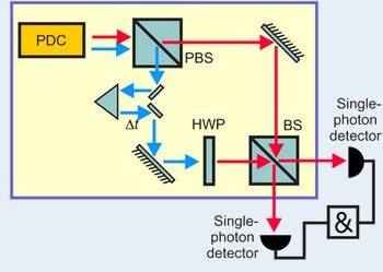 Abb.: Schematische Darstel­lung des Experi­ments. (Bild: K.-H. Luo et al. /...