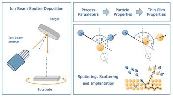 Abb.: Eigenschaften dünner Schichten über Prozessparameter und...