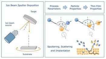 Abb.: Eigenschaften dünner Schichten über Prozess­para­meter und...