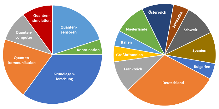 Die 20 ausgewählten Projekte der Ramp-Up-Phase verteilen sich auf fünf...