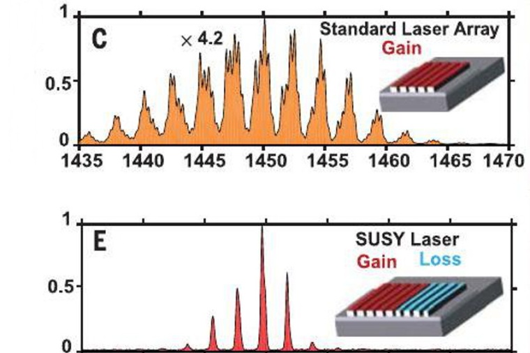 Abb.: Das Spektrum des super­symme­trischen Laser-Arrays (unten) ist frei von...
