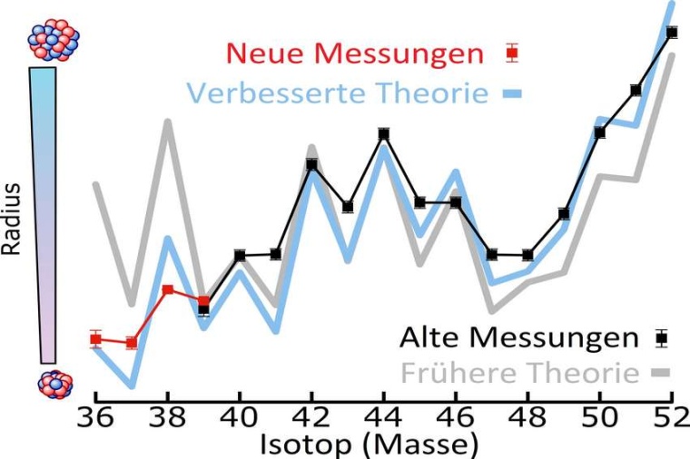 Abb.: Theorie und Messungen der Radien von Kalzium-Isotopen. (Bild: A. Miller,...