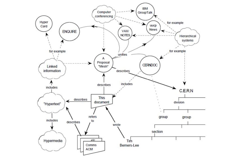 Mit diesem Diagramm veranschaulichte Tim Berners-Lee im März 1989 seine Idee...