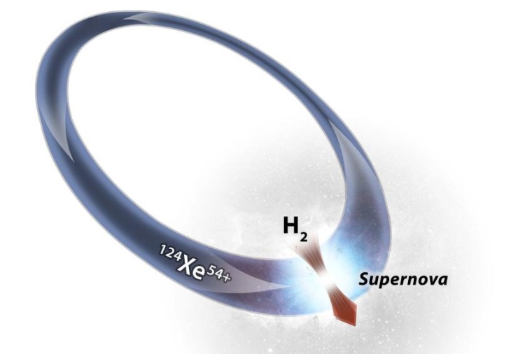 Abb.: Erstmals konnte mit Hilfe eines Ionenspeicherrings die Fusion von...