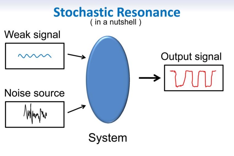 Abb.: Prinzip der stochastischen Resonanz: Bei richtiger Dosierung des...