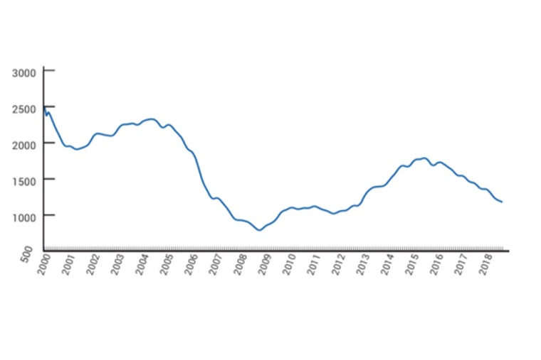 Abb.: Anzahl arbeitsloser Physikerinnen und Physiker seit dem Jahr 2000 gemäß...
