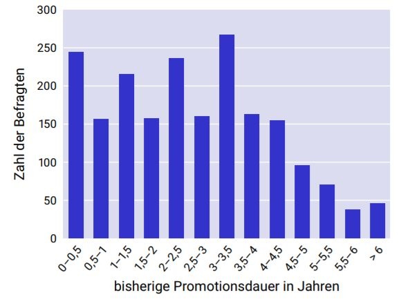 Bisherige Promotionsdauer der Befragten in Halbjahresschritten. Der letzte...