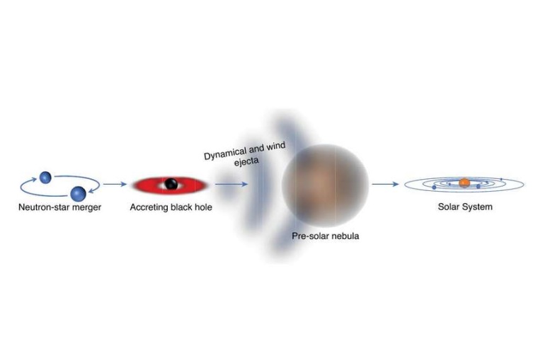 Abb.: Bei einer Neutronenstern-Verschmelzung entstehen schwere Elemente durch...