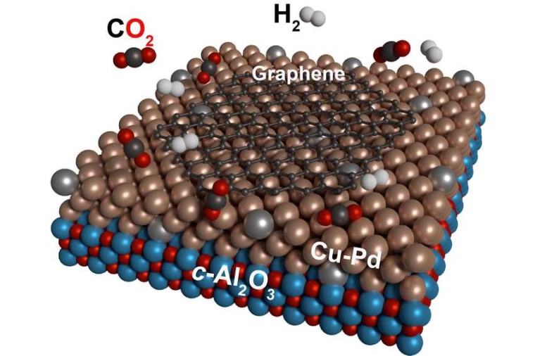 Abb.: Kohlendioxid (rot-schwarz) und Wasserstoff (grau) reagieren auf...