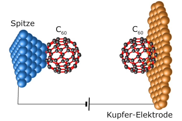 Abb.: Schema­tische Darstellung des Kontakts aus zwei Fulleren-Molekülen. Im...