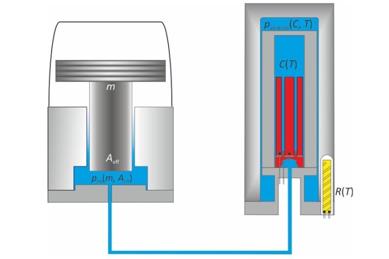 Abb.: Klassische Druck­messung (links) mit dem Kolben­manometer gemäß pPB =...