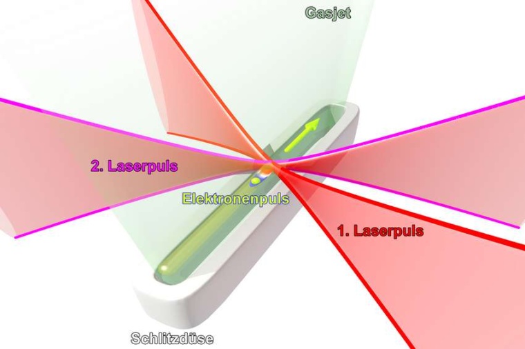 Abb.: Das neue Konzept für die Laser-Teilchenbeschleunigung. (Bild: A. Debus,...