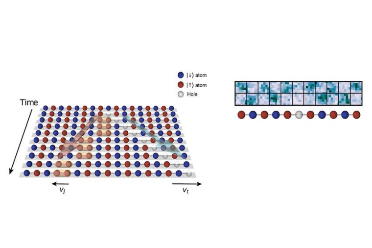 Abb.: Kette von Atomen im Quantensimulator (links), die Zeit läuft von oben...