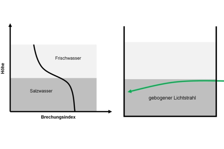 Abb.1 Links: schematische Momentaufnahme des vertikalen Brechungsindexprofils...