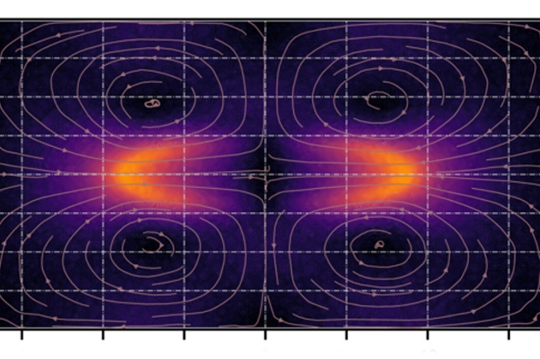 Abb.: Flussfeld um das Massenzentrum eines Polymers unter starker Scherung....