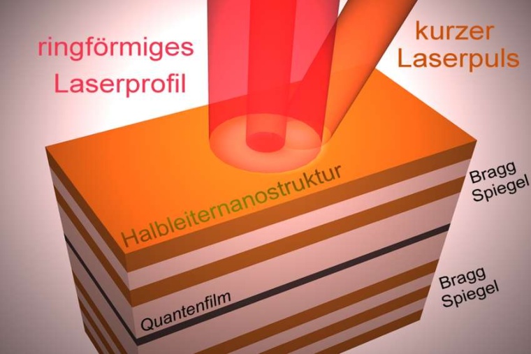 Abb.: Schematische Darstellung der verwendeten Halbleiternanostruktur und der...