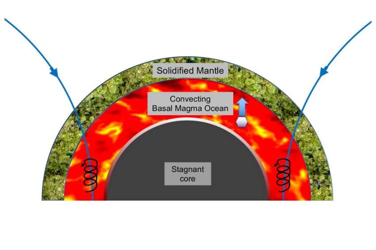 Abb.: Ströme im Magmaozean könnte eine wichtige Rolle für das Erdmagnetfeld...