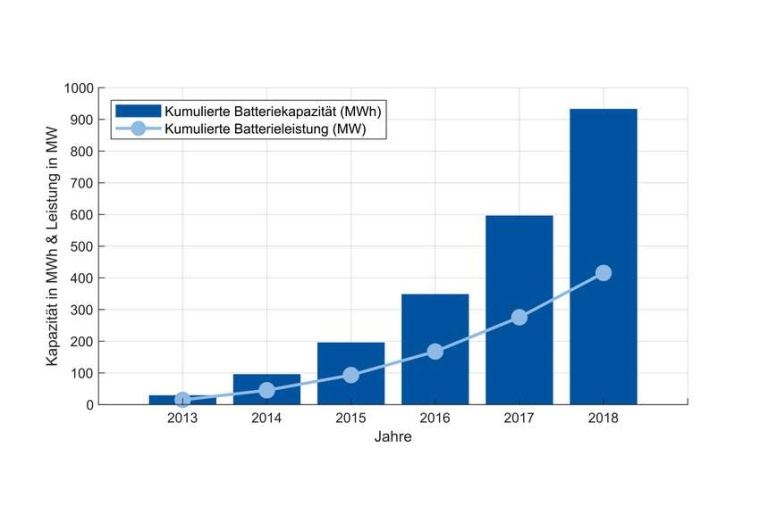 Abb.: Zeitlicher Verlauf der geschätzten Kapazität von stationären...