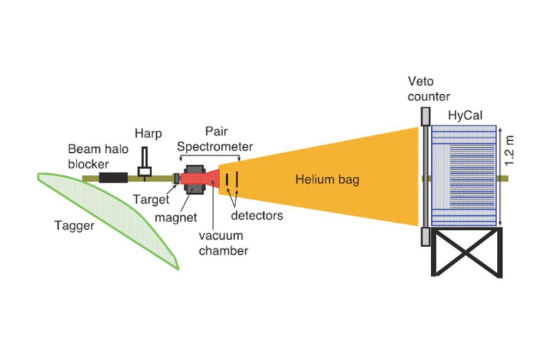 Abb.: Schematischer Aufbau des Experiments PrimEx-II. (Bild: I. Larin et al.)