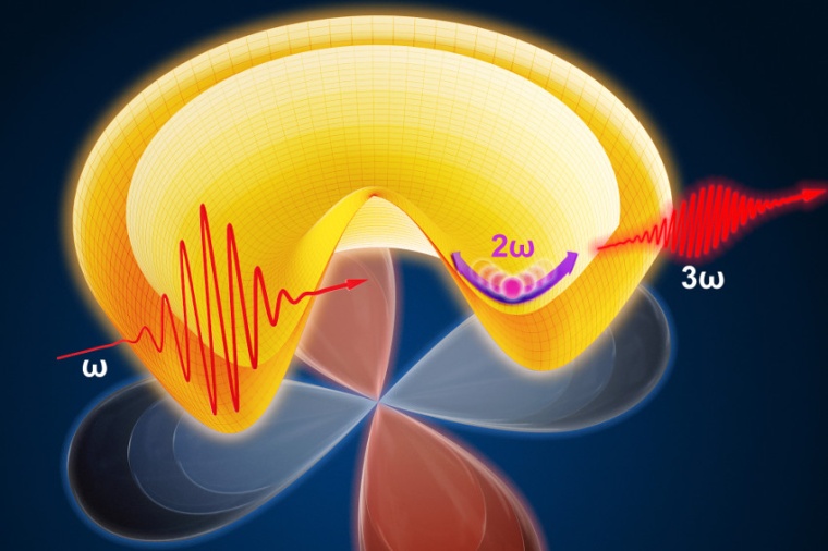 Abb.: Higgs-Spektroskopie: Mit Hilfe eines starken Terahertz-Pulses werden in...