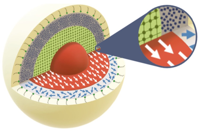 Abb.: Die innere Struktur eines magnetischen Nanoteilchens verändert sich...