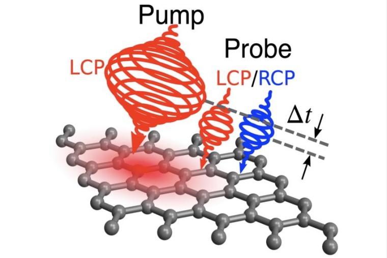 Abb.: Ein Pump-Laserblitz mit links­händiger zirkularer Polarisation (LCP)...