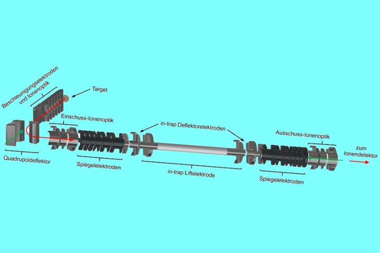 Abb.: Ionen werden durch Be­strah­lung eines Targets mit einem Laser (grüner...