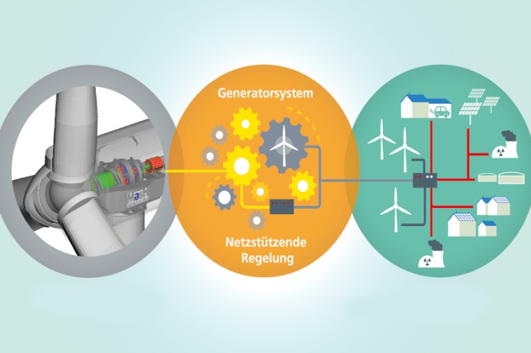 Abb.: Das Forschungs­projekt „GridLoads“ zeigt wie Windenergie­anlagen...