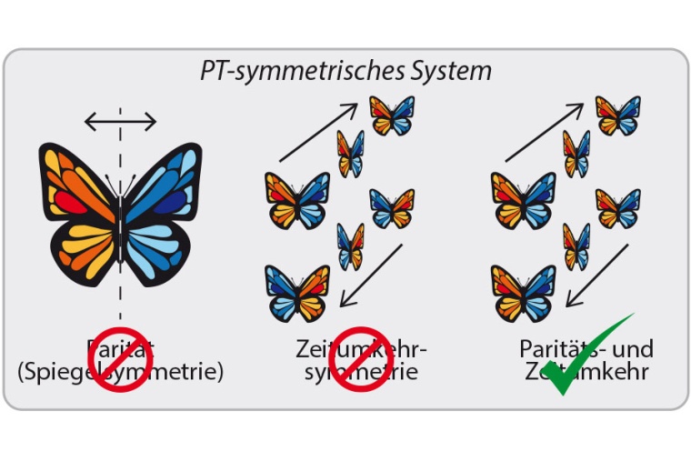 Abb.: Ein PT-symmetrisches Objekt wird durch kombinierte Paritäts (P)- und...