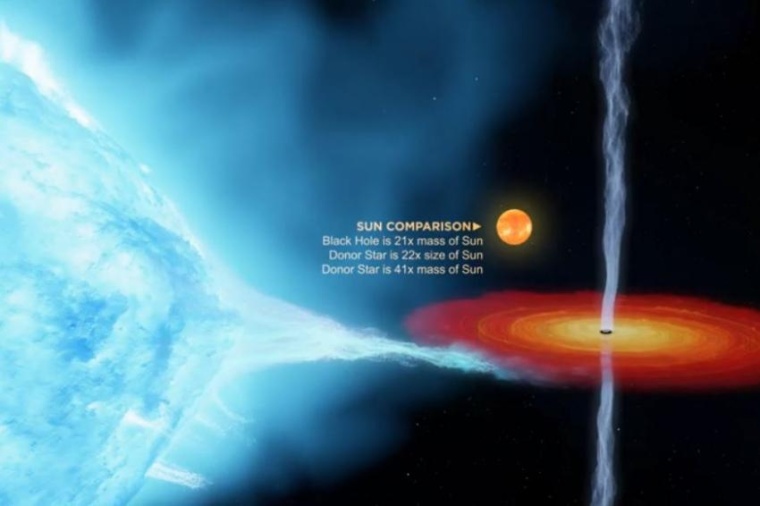 Abb.: Größenvergleich des Systems Cygnus X-1 mit unserer Sonne (Bild: Int....