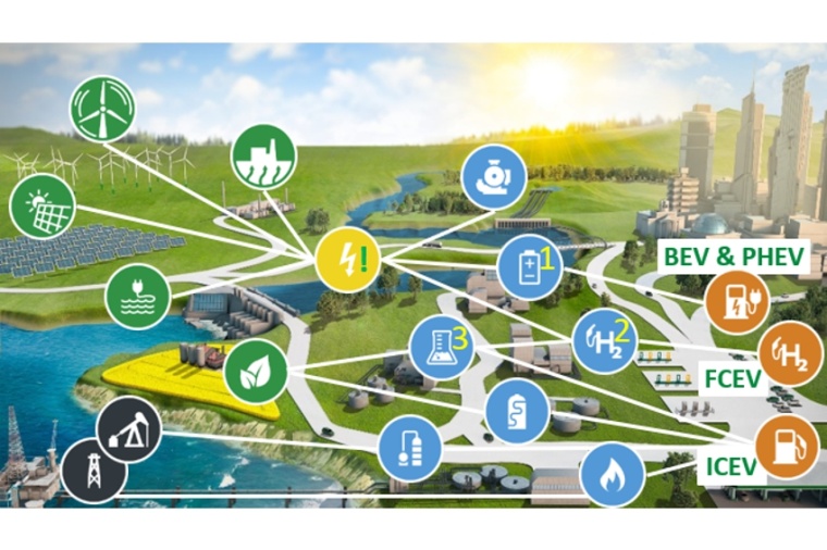 Abb.: Die Energiekette: CO2-neutrale Mobilität erfordert den...