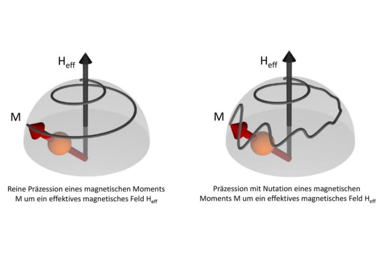 Abb.: Darstellung der Präzession eines magnetischen Moments ohne (li.) und mit...