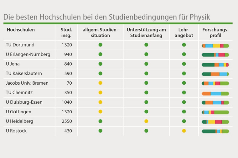 In allen Hauptindikatoren in der Spitzengruppe (grün) sind die TU Dortmund,...