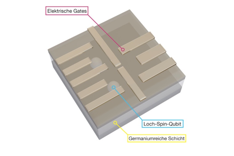 Abb.: Loch-Spin-Qubits in einer Germanium-reichen Schicht. (Bild: D. Jirovec)