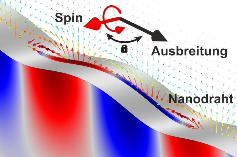 Abb.: Darstellung des Spins einer Nano­schallwelle in einem Nano­draht auf...