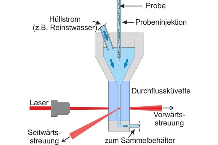 Abb.: Im Einzelpartikelzähler wird die Suspension mit einer Kanüle in...