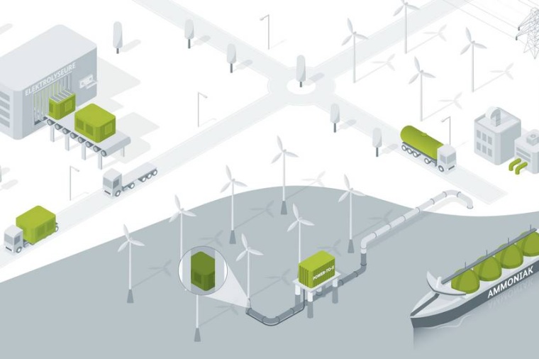 Abb.: Die Wasserstoff-Leitprojekte befassen sich mit der Erzeugung...