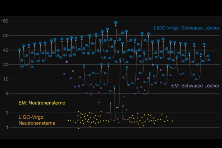 Abb.: Rund vierzig Kollisionen zweier schwarzer Löcher oder Neutronen­sterne...