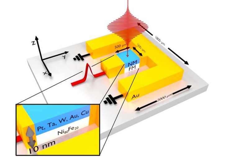 Abb.: Aufbau der neu­artigen Tera­hertz-Quellen. (Bild: W. Hoppe et al. / ACS)