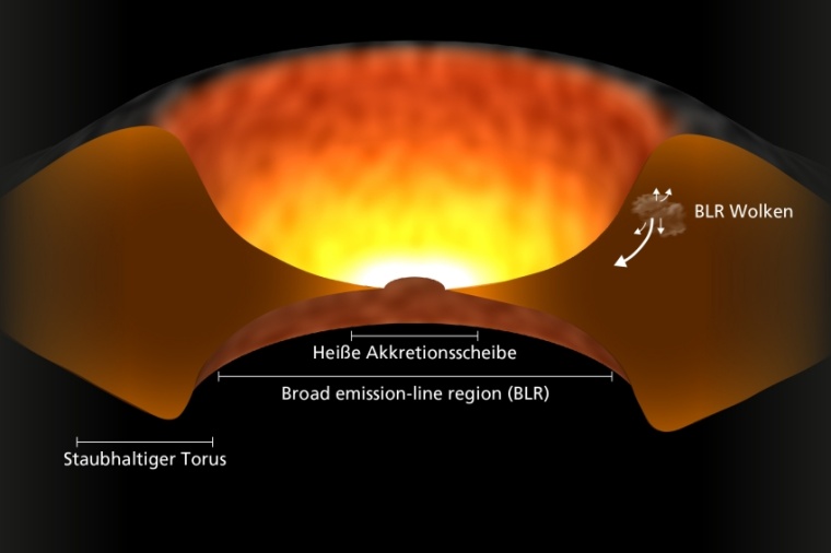 Abb.: Schematische Darstellung eines Quasars. Die heiße Akkretionsscheibe in...