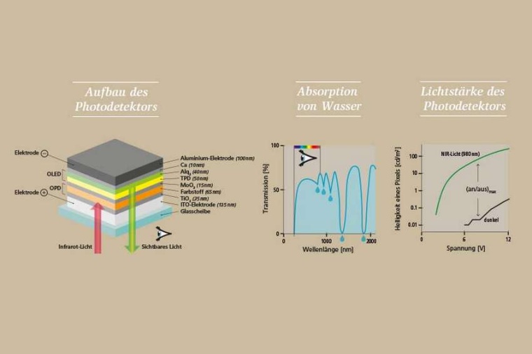 Abb.: Der IR-Photo­detektor gleicht einem Sand­wich aus meh­re­ren...