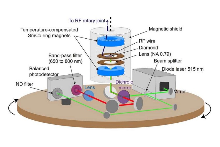 Abb.: Experi­men­teller Auf­bau des Diamant-Gyro­skops mit Diamant­sensor,...