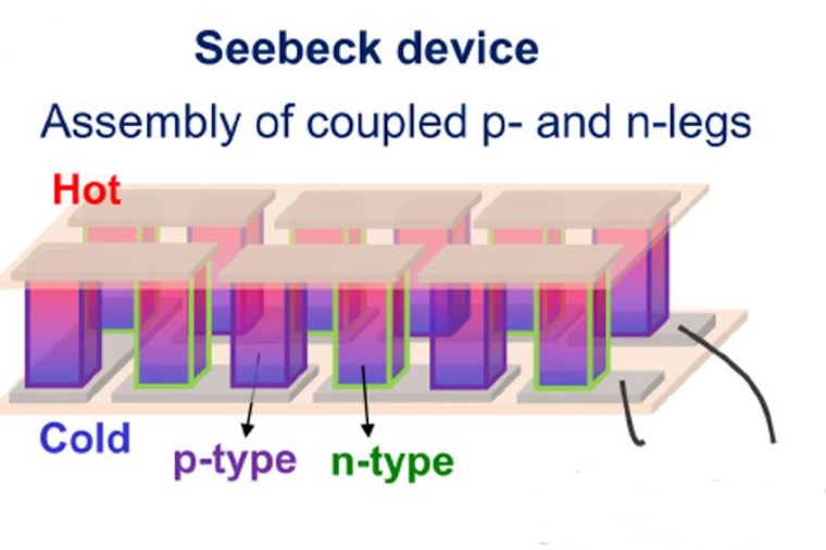 Abb.: Schematische Darstellung eines thermo­elektrischen Moduls, das auf dem...