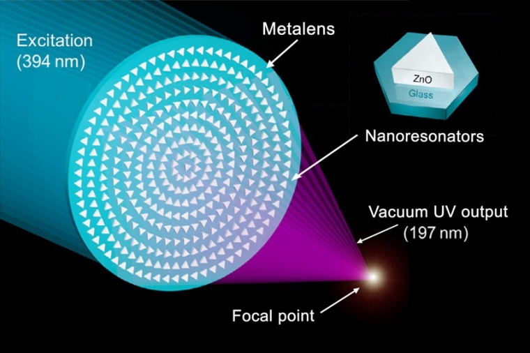 Abb.: Mittels Nano­reso­natoren aus geätz­tem Zink­oxid wan­delt die...