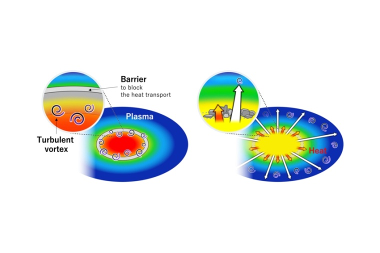 Abb.: Links: Barriere zum Einschluss der Hitze im Plasmainneren. Rechts:...