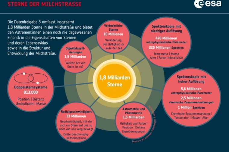 Die neuen Daten der Gaia-Mission zu 1,8 Milliarden Sternen in der Milchstraße...